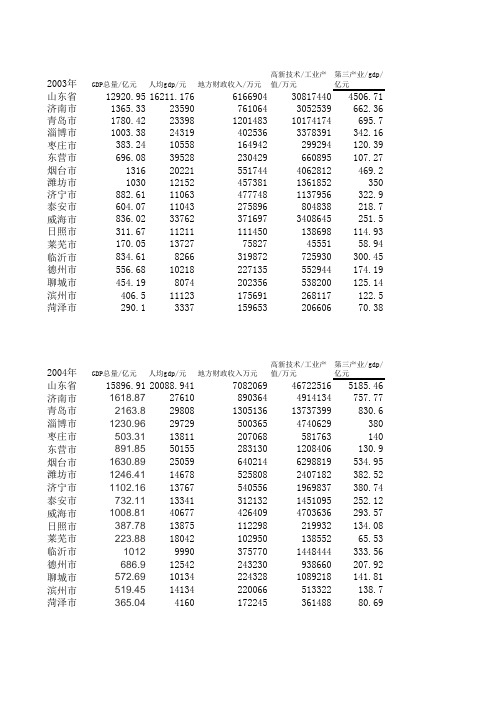 2003-2006年山东省统计数据