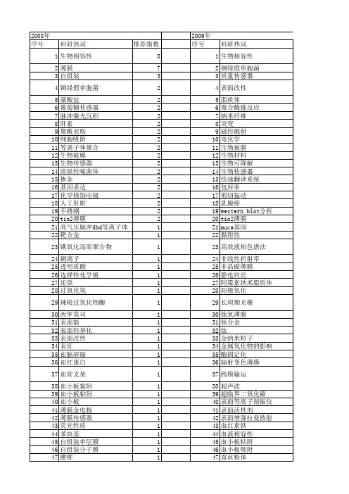 【国家自然科学基金】_生物薄膜_基金支持热词逐年推荐_【万方软件创新助手】_20140802