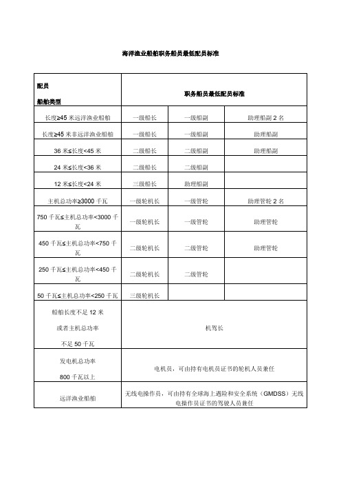 海洋渔业船舶职务船员最低配员标准