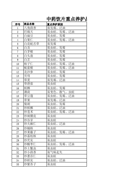 连锁门店中药重点养护品种目录(共245个品种)
