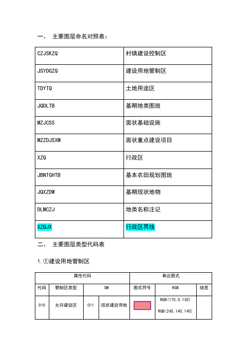 土地规划数据库类型代码