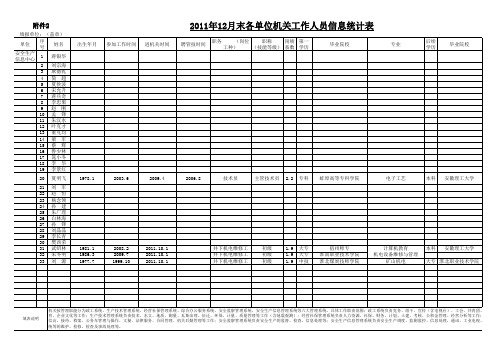 2011年12月末各单位机关工作人员信息统计表