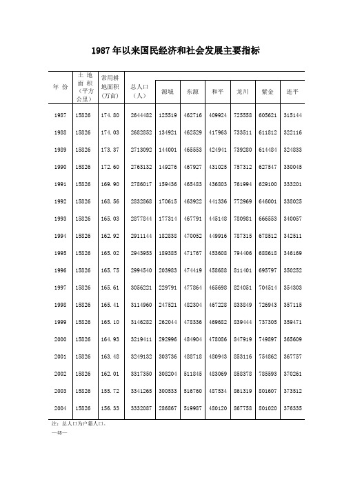 1987年以来国民经济和社会发展主要指标