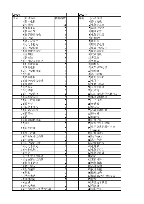 【国家自然科学基金】_电化学测定_基金支持热词逐年推荐_【万方软件创新助手】_20140731