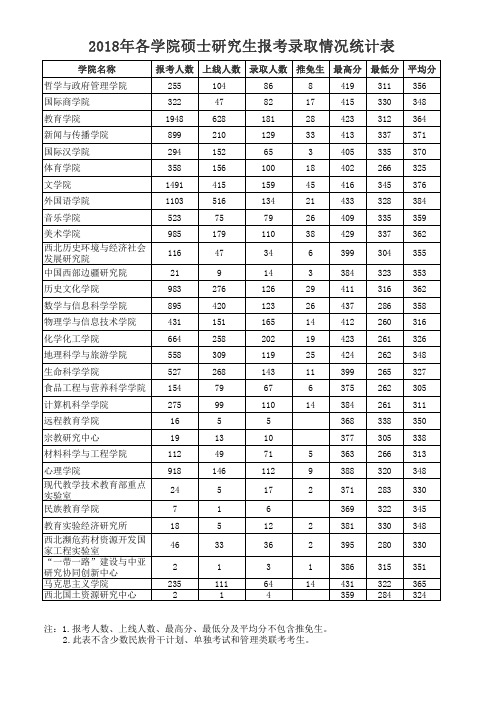 (报录比)2018年各院硕士研究生报考录取情况统计表