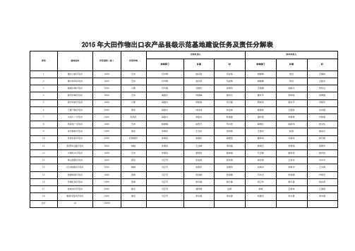 2015年大田作物出口农产品县级示范基地建设任务及责任分解表