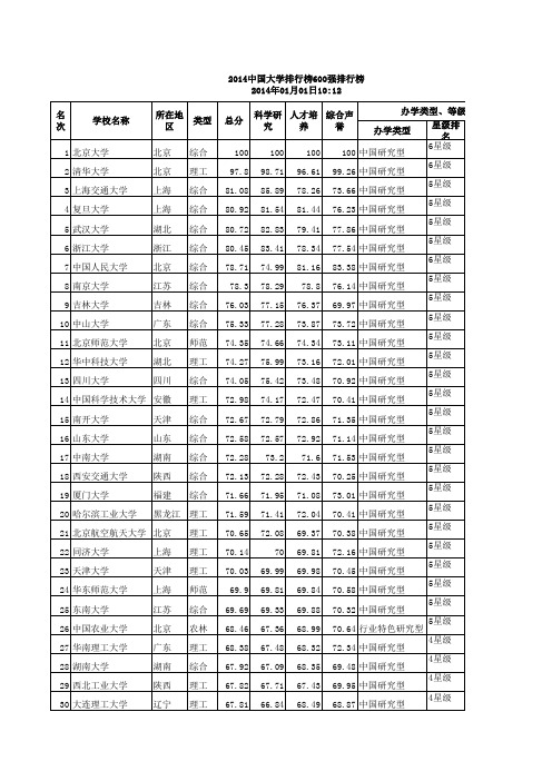 2014中国大学排行榜600强排行榜1