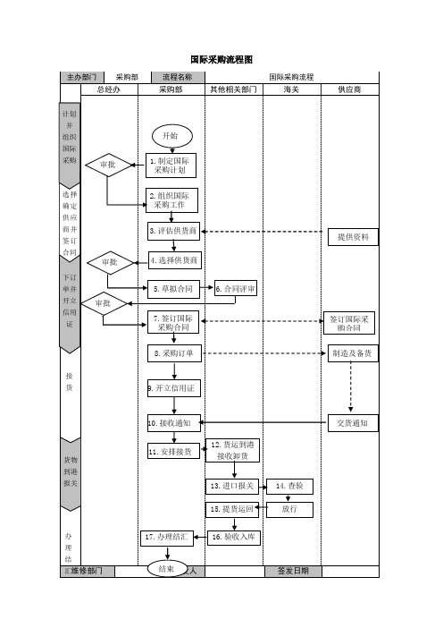采购与供应链管理素材库素材：国际采购流程图