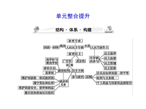 2012届高三政治课堂一轮复习课件：第1单元 单元整合提升(新人教必修2)