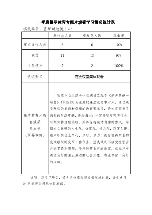 2016一季度警示教育专题片观看学习情况统计表(物流物流中心)