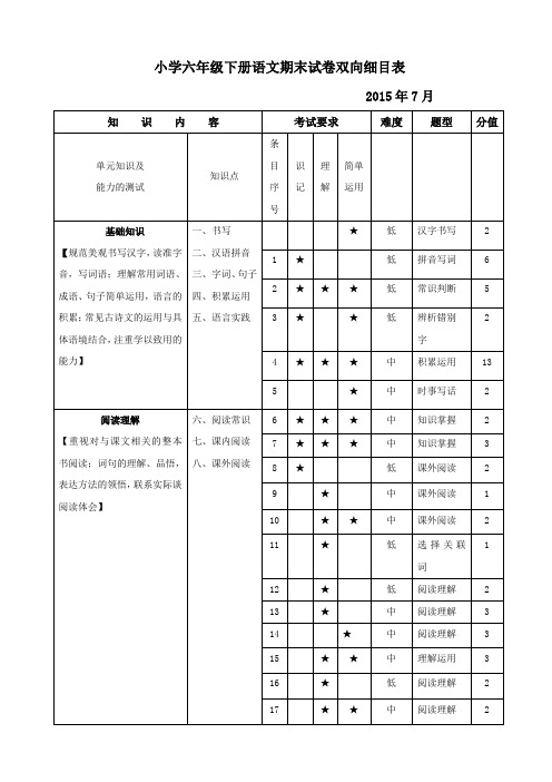 小学六年级下册语文期末试卷双向细目表