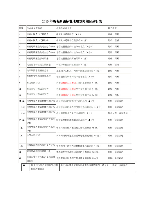 2013年高考新课标卷地理双向细目分析表