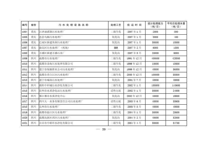 四川重庆已建污水处理厂