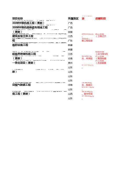 2010年火力发电项目大全(20101008-20101015)