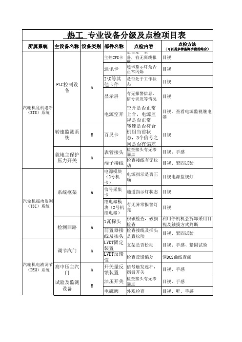 热工组设备分级及点检项目表