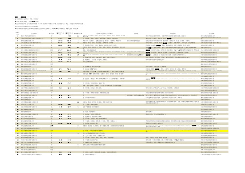 2015中国百强药企产品线及研发方向