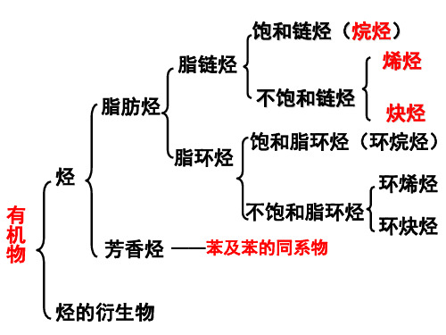 高中化学经典课件：石油与煤-重要的烃