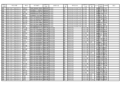 2019华中师范大学国家文化产业研究中心硕士研究生拟录取名单