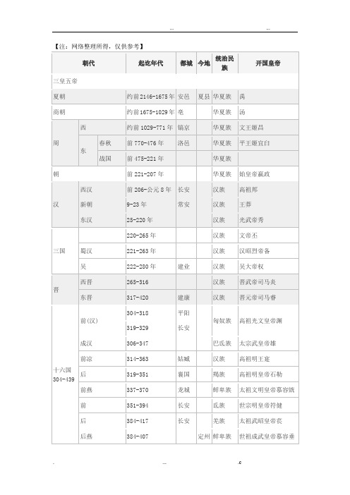 各朝代年份+都城+统治名族+开国皇帝