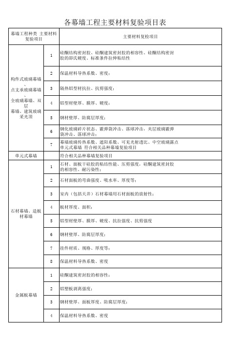 各幕墙工程主要材料复验项目表