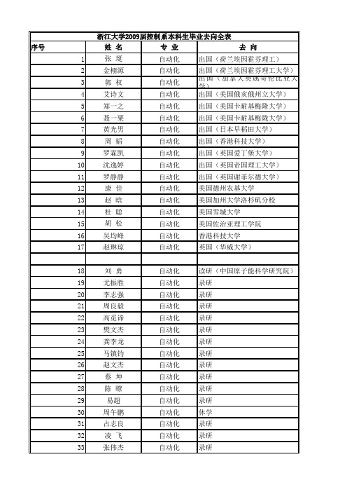 浙江大学2009届控制系本科生毕业去向全表