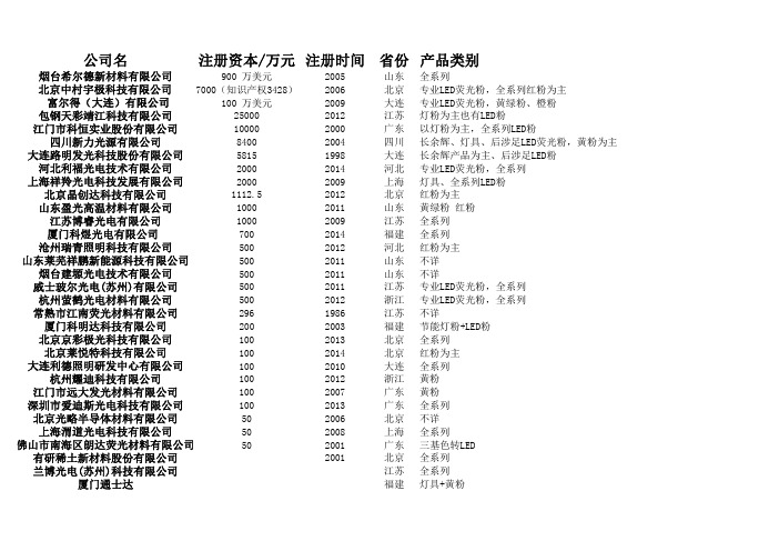 LED荧光粉生产厂家企业名录