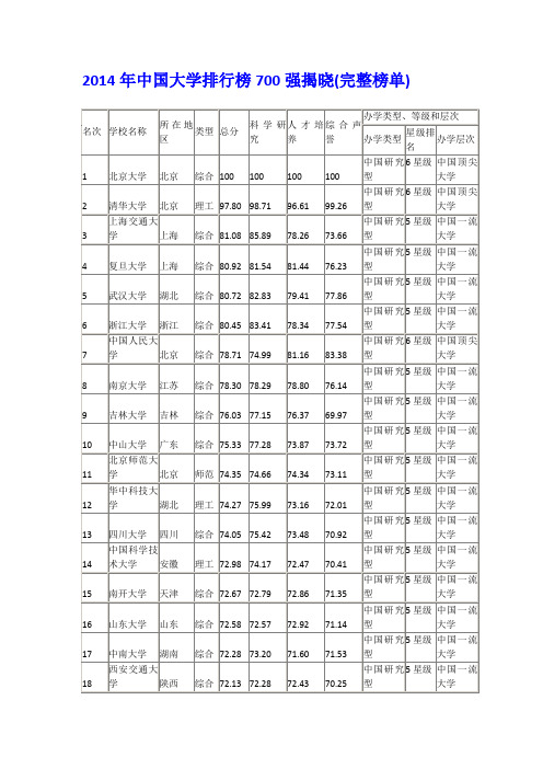 2014,中国大学700,强(最新,最全)
