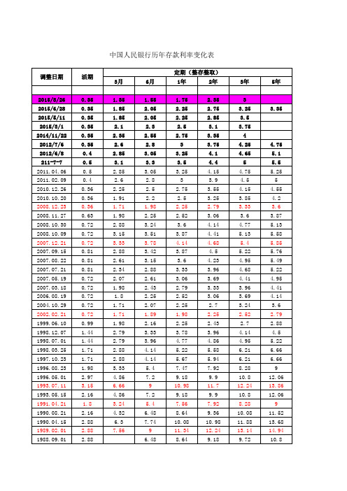 最新历年存款利率表