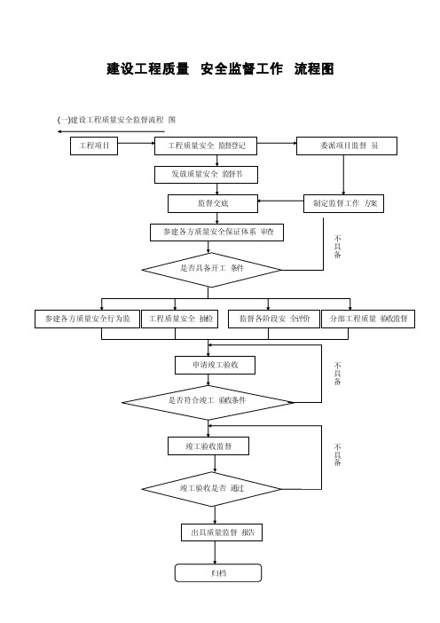 建设工程质量安全监督工作流程图