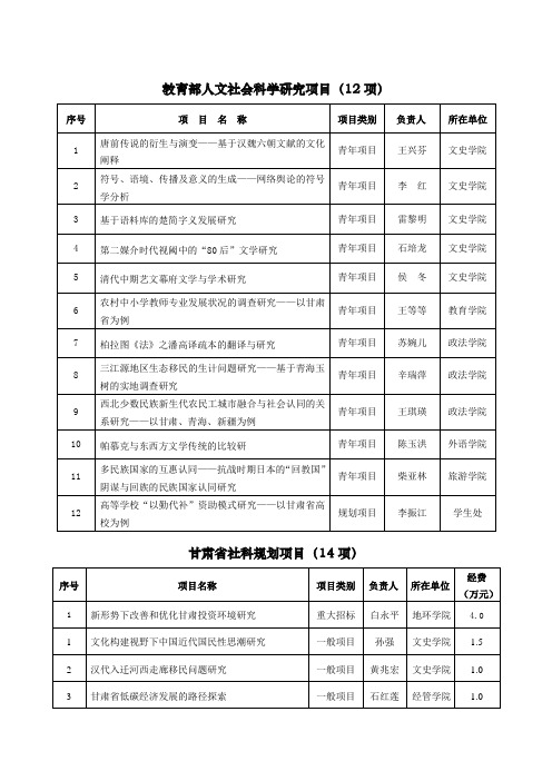 教育部人文社会科学研究项目(12项)