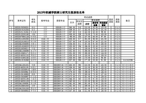 2015年机械学院硕士研究生拟录取名单