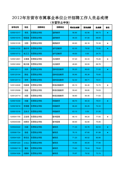 2012年东营市市属事业单位公开招聘工作人员总成绩(东营职业学院)