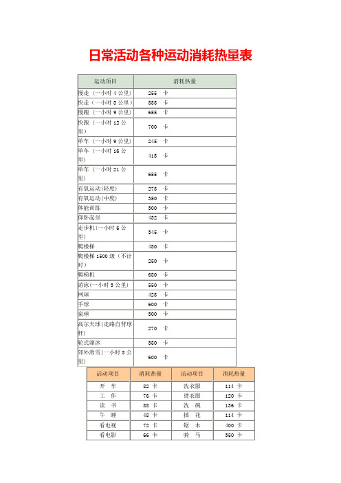 减肥必备--日常活动、各种运动消耗的热量(卡路里)对照表