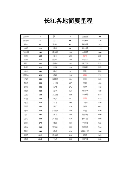 长江各地简要里程