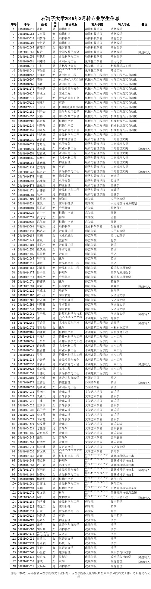 石河子大学2019年3月转专业学生信息