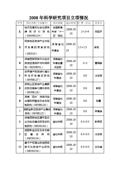 2008年科学研究项目立项情况