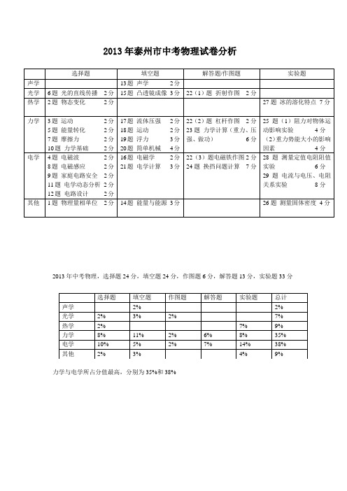 江苏省泰州市3年物理中考试卷分析