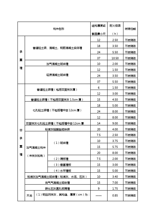 各类建筑构件的燃烧性能和耐火极限