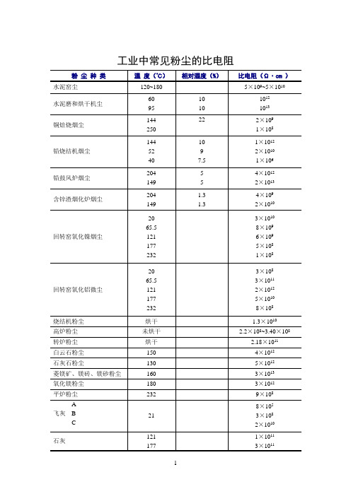 工业中常见粉尘的比电阻