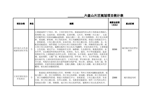 项目统计表(六盘山规划)(送规划办定稿).
