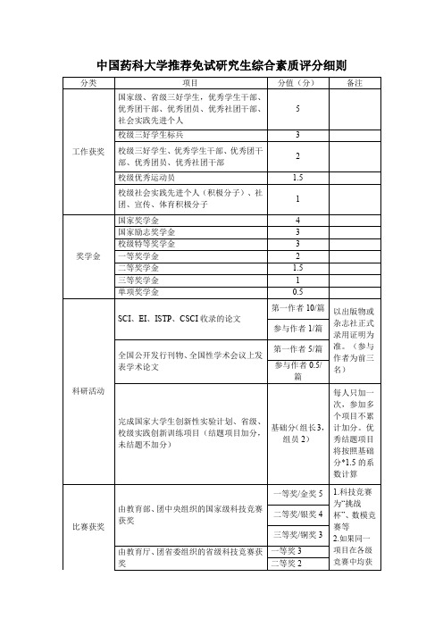 中国药科大学推荐免试研究生综合素质评分细则