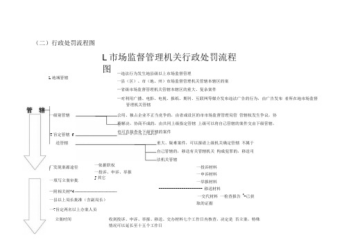 二行政处罚流程图