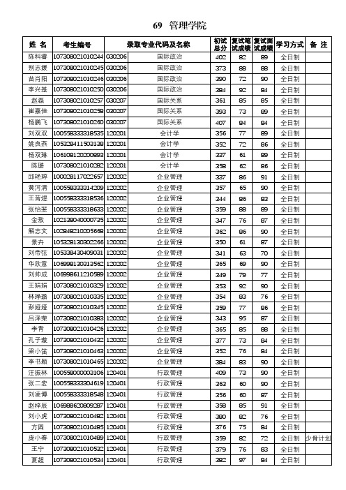 兰州大学2018年拟录取硕士研究生名单公示-管理学院