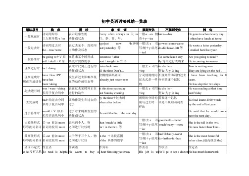 初中英语语法总结一览表(可编辑修改版)