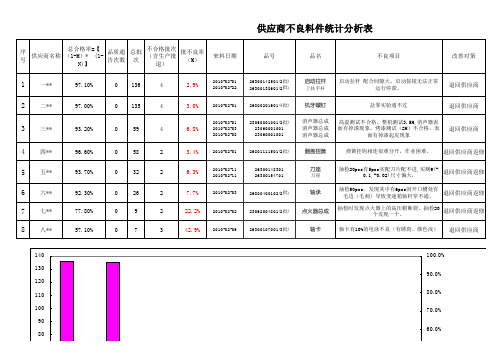 供应商不良料件统计分析表