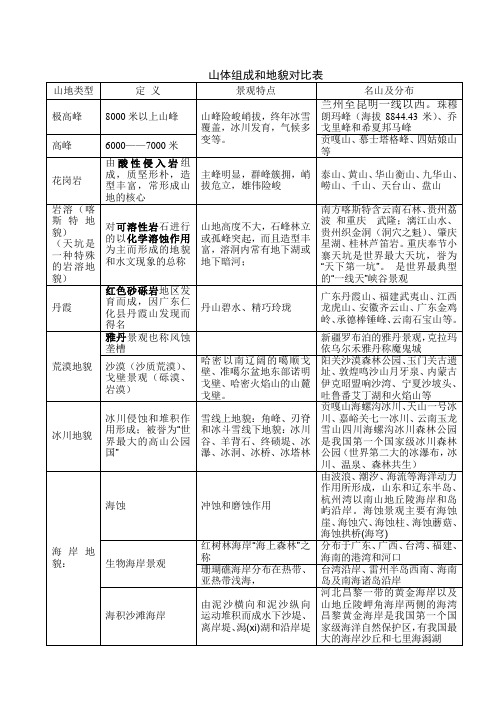 中国名山、山体组成和地貌对比表