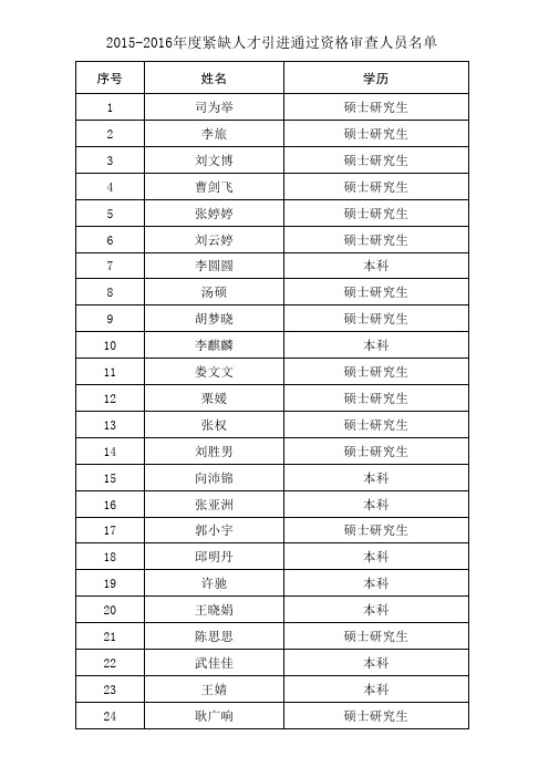 2015-2016年度宿州市紧缺人才引进通过资格审查人员名单g