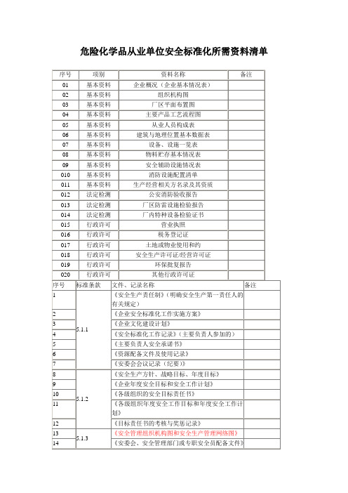 危化安全标准化所需资料清单