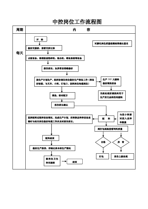 中控岗位工作流程图