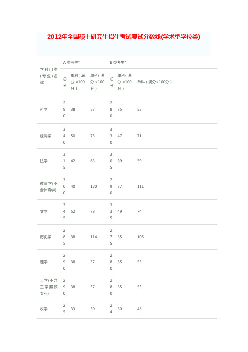 历年考研国家复试分数线2012-2009